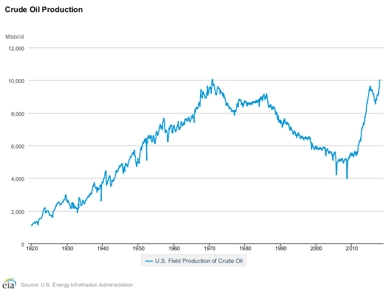 eia_oil_production